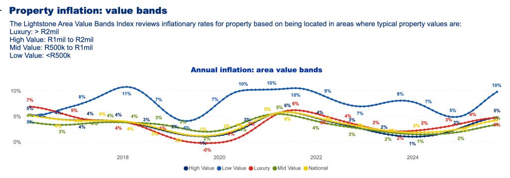 South Africa’s Property Market 2026